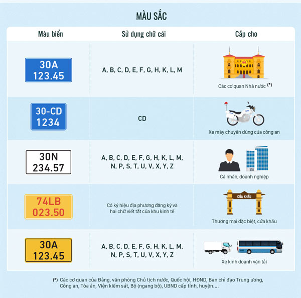 Thay đổi về màu sắc biển số xe