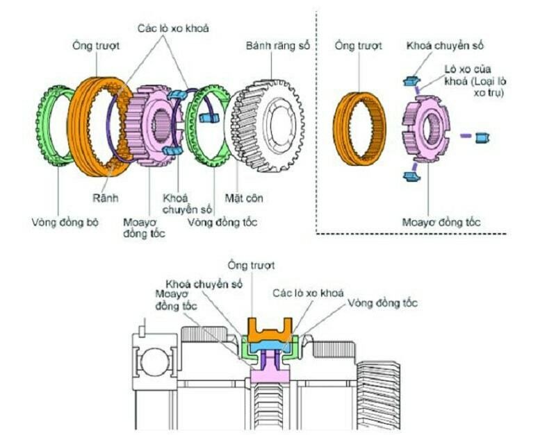 Hộp số sàn xe ô tô: Cấu tạo & Công dụng