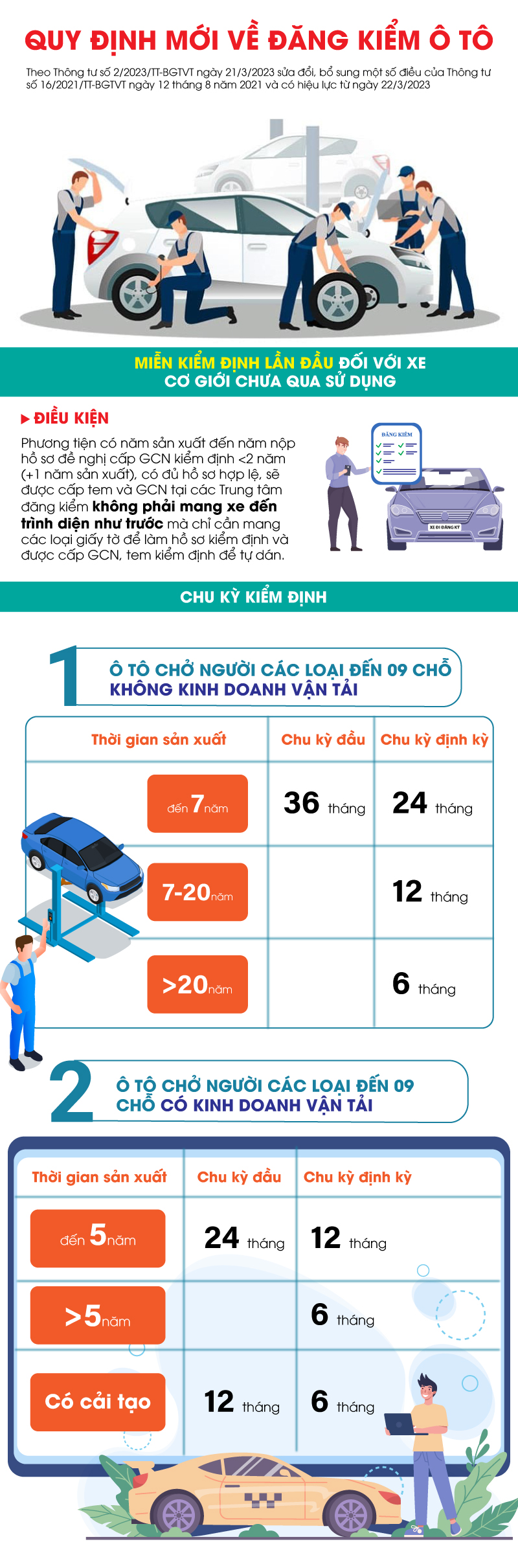 Quy định đăng kiểm xe ô tô 6 tháng sau 12 năm