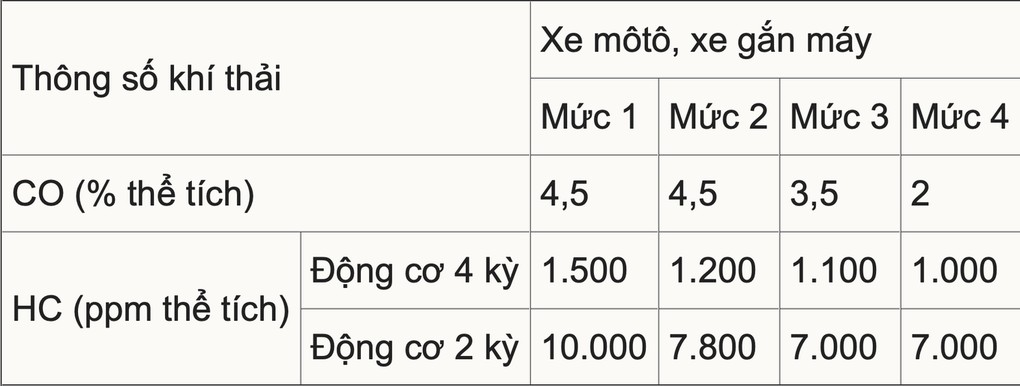 Mức tiêu chuẩn khí thải cho xe mô tô và xe gắn máy