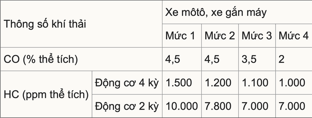 Mức tiêu chuẩn khí thải cho xe mô tô và xe gắn máy