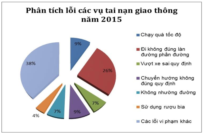 Biểu đồ phân tích các lỗi vi phạm giao thông dẫn đến tai nạn tại Việt Nam