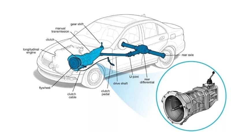 Hộp số sàn xe ô tô: Cấu tạo & Công dụng