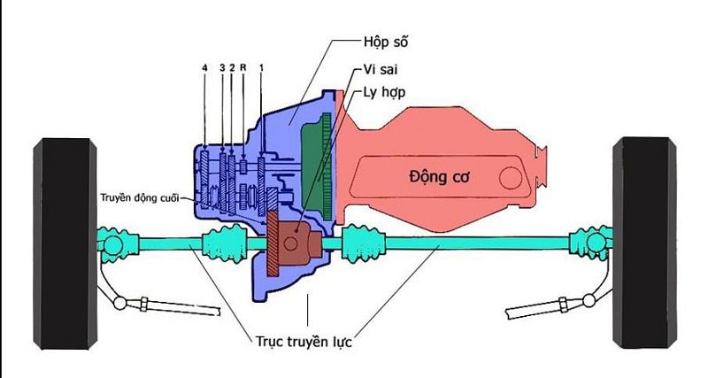 Hộp số ngang