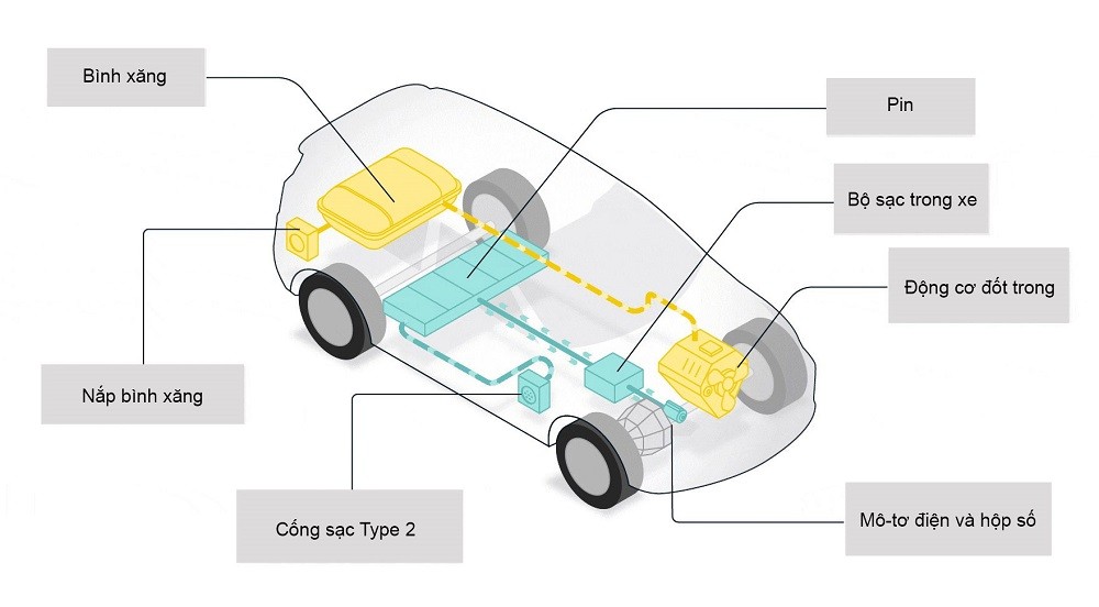 Cấu tạo chi tiết hệ thống xe ô tô hybrid sạc ngoài (PHEV)