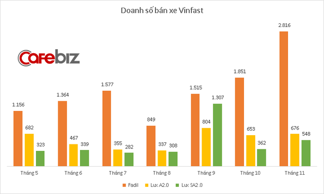 Doanh số xe ô tô VinFast tháng 3/2023 tăng trưởng mạnh