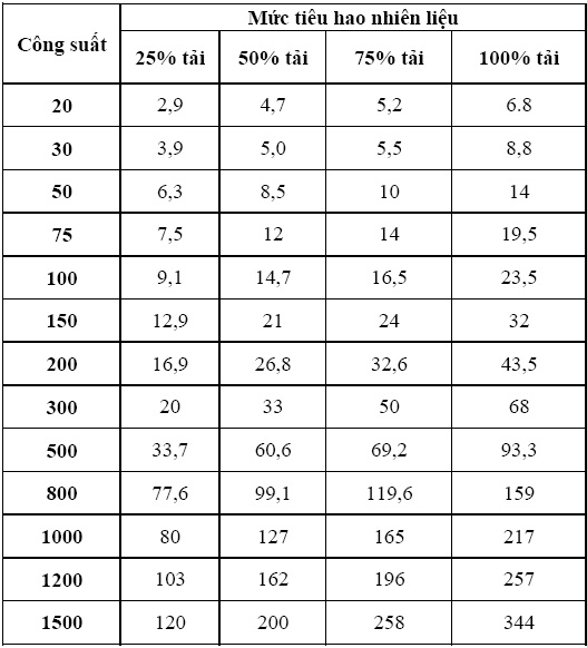 Định mức tiêu hao nhiên liệu xe ô tô tải: Hướng dẫn chi tiết