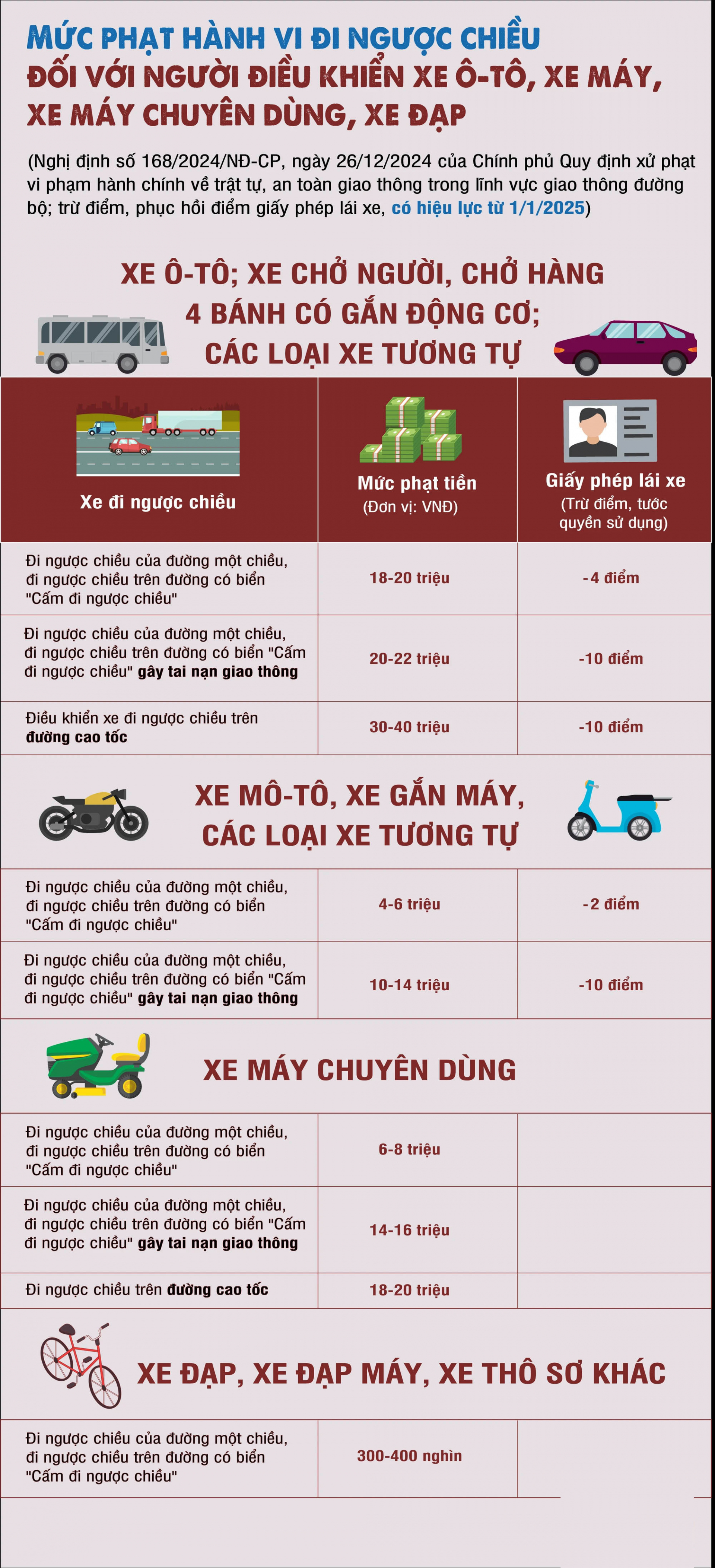 Người điều khiển xe ô tô bị phạt bao nhiêu khi đi ngược chiều