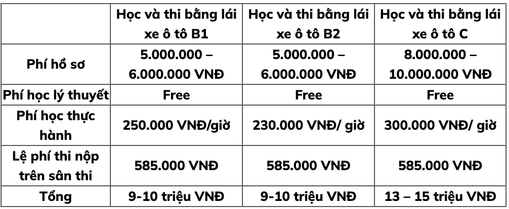 Quy định về học phí lái xe ô tô: Hoàn trả thế nào?