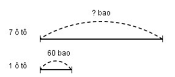 Hình minh họa bài toán một đội xe có 7 ô tô chở gạo và tóm tắt đề bài