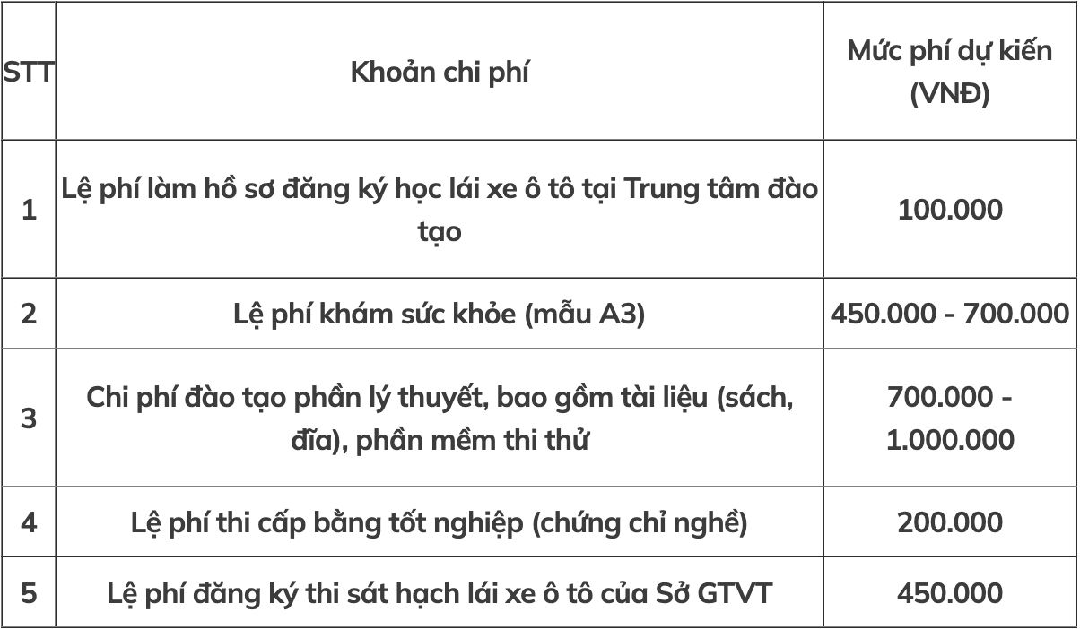 Chi phí thi lấy bằng xe ô tô chi tiết nhất