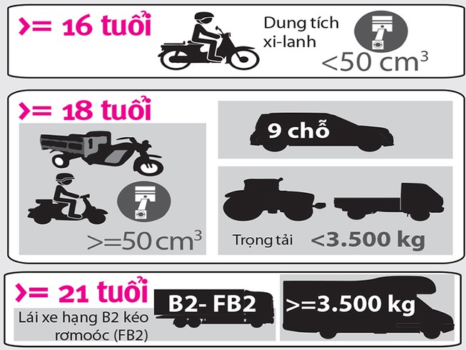 Quy định về tuổi được phép lái xe ô tô tải