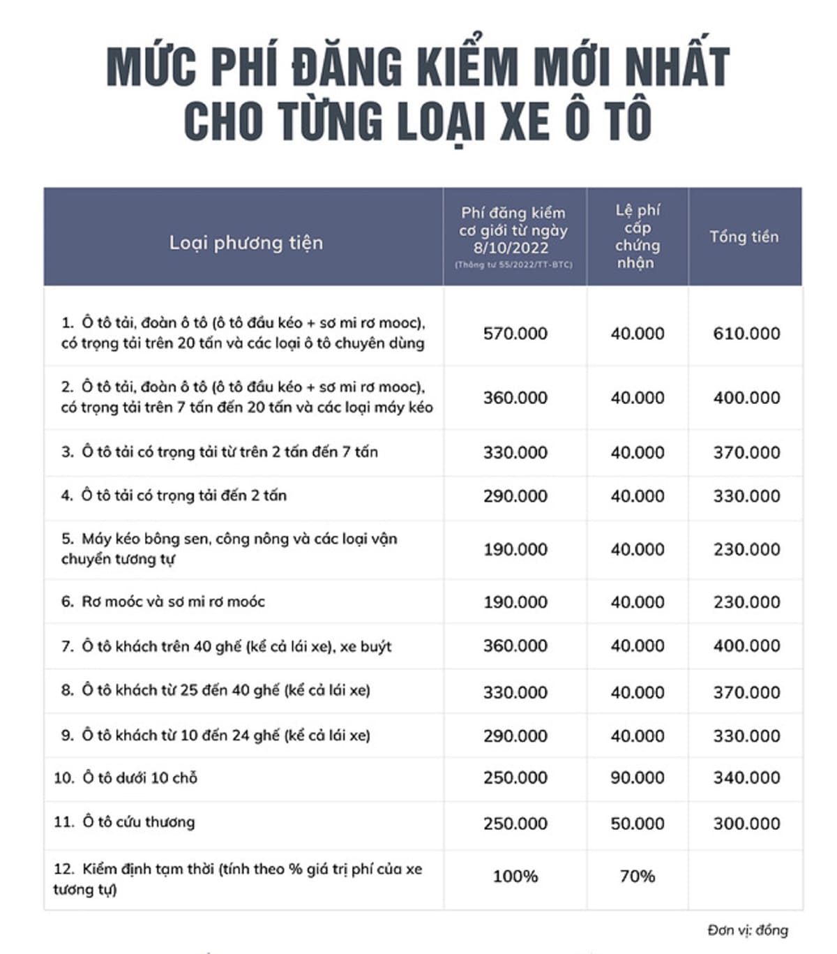 Biểu phí đăng kiểm xe ô tô mới nhất
