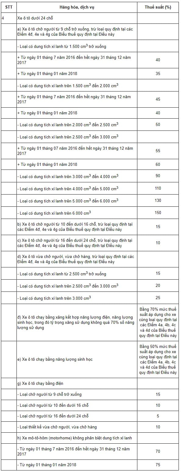 Thuế nhập khẩu xe ô tô 4 chỗ: Quy định và cách tính mới nhất