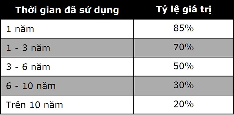 Các loại xe ô tô cũ dựa trên tình trạng và năm sử dụng, ảnh hưởng đến việc tham khảo giá xe ô tô cũ