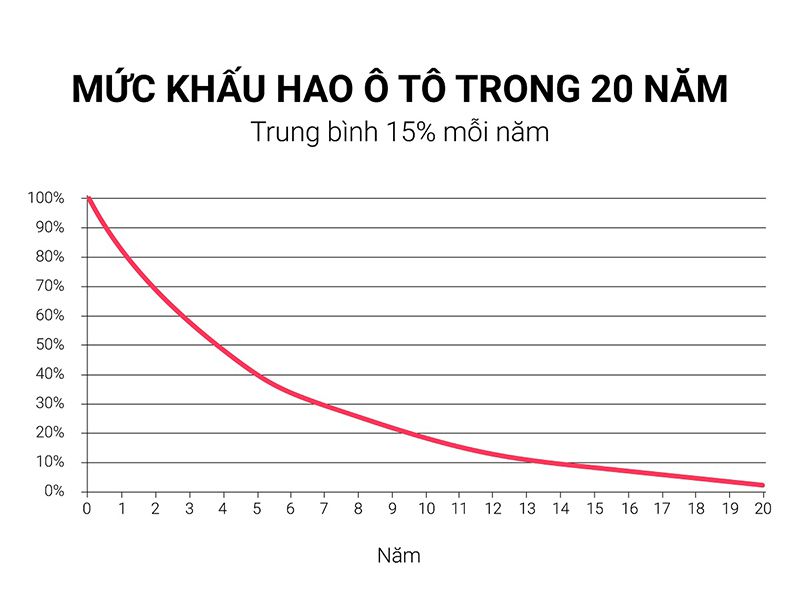 Biểu đồ thể hiện tỷ lệ khấu hao xe ô tô theo các mốc thời gian, giúp tham khảo giá xe ô tô cũ chính xác