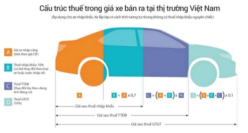 Hình ảnh mô tả chi tiết cách tính các loại thuế cho xe ô tô nhập khẩu, bao gồm thuế xe ô tô cũ nhập khẩu