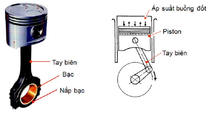 Tay Biên Xe Ô Tô: Chi Tiết Động Cơ Quan Trọng