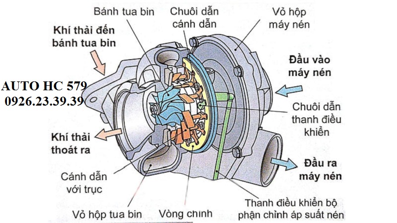 Sơ đồ cấu tạo chi tiết turbo tăng áp xe ô tô