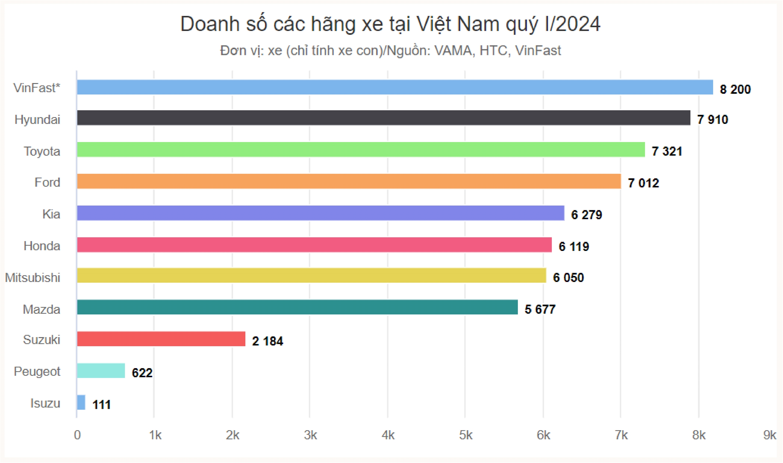 Doanh số xe ô tô VinFast tháng 3/2023 tăng trưởng mạnh