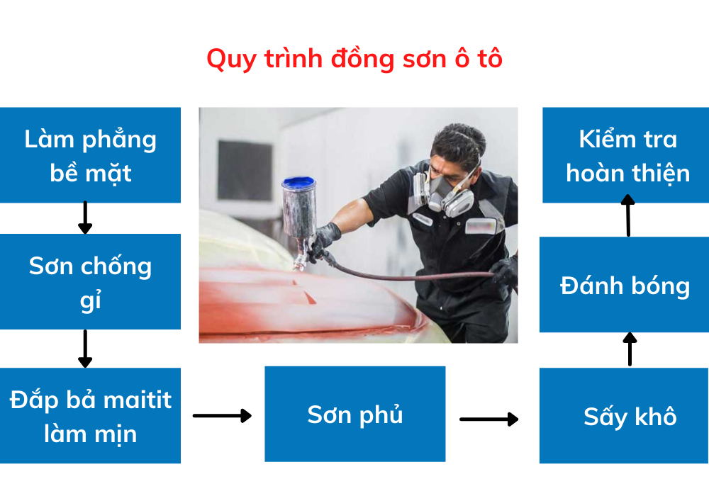 Hình minh họa quy trình sơn thân vỏ xe ô tô chi tiết các bước