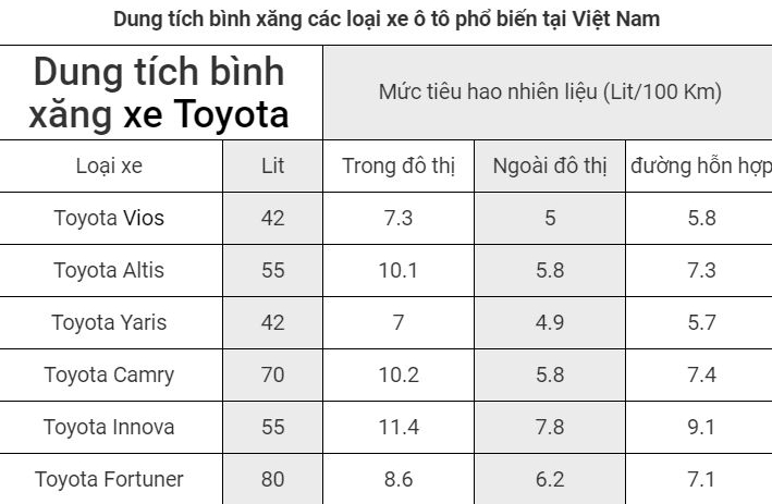 Dung tích bình xăng các loại xe ô tô phổ biến