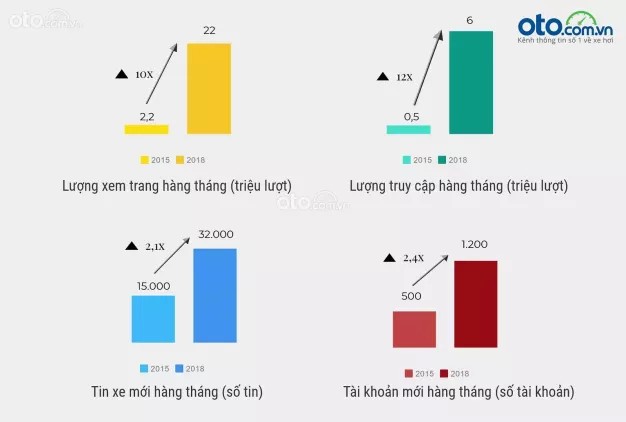 Cộng đồng người dùng lớn quan tâm xe ô tô chính chủ