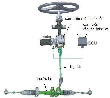Cấu tạo và nguyên lý hoạt động của hệ thống trợ lực lái điện (EPS) xe ô tô
