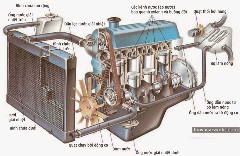 Cách thức hoạt động của hệ thống làm mát trên xe ô tô
