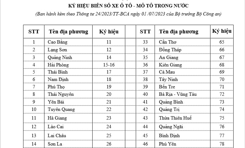 Biển số xe ô tô Bình Phước: Ký hiệu và ý nghĩa