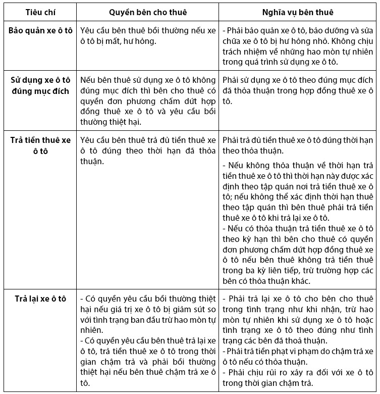 Nghĩa vụ cần thực hiện của bên thuê xe ô tô theo quy định