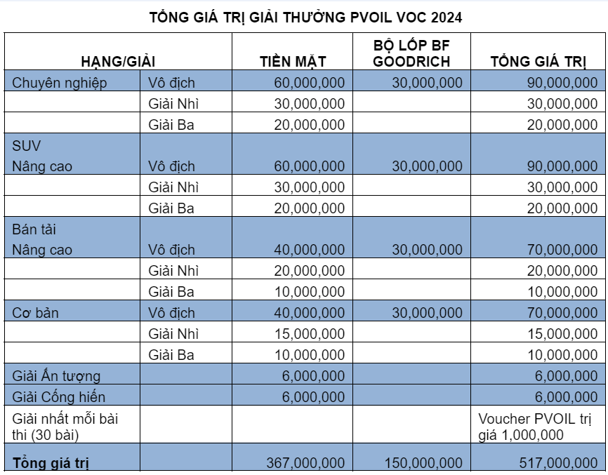 Đua xe ô tô địa hình Việt Nam: Giải PVOIL VOC 2024
