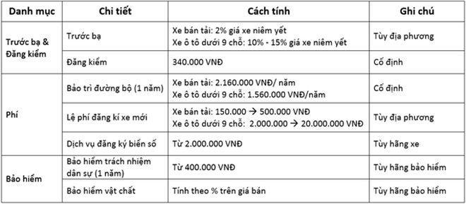 Tổng hợp các khoản lệ phí đăng ký xe ô tô tại Việt Nam
