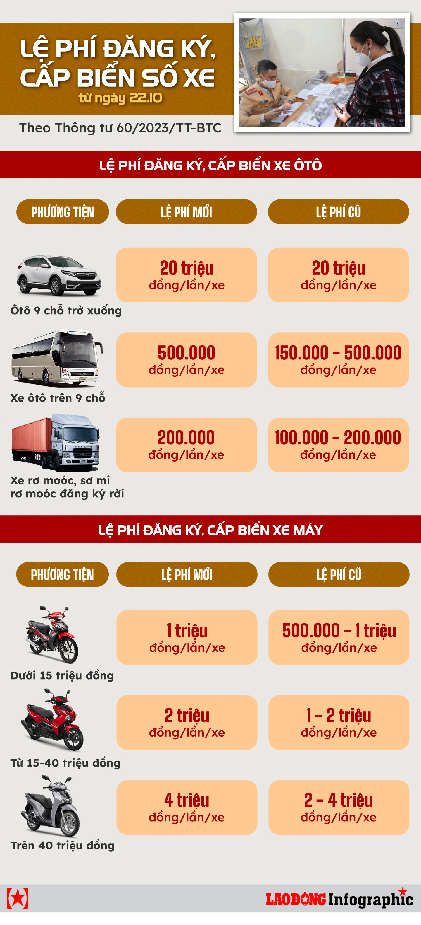 Lệ phí đăng ký xe ô tô tại Thanh Hóa chi tiết