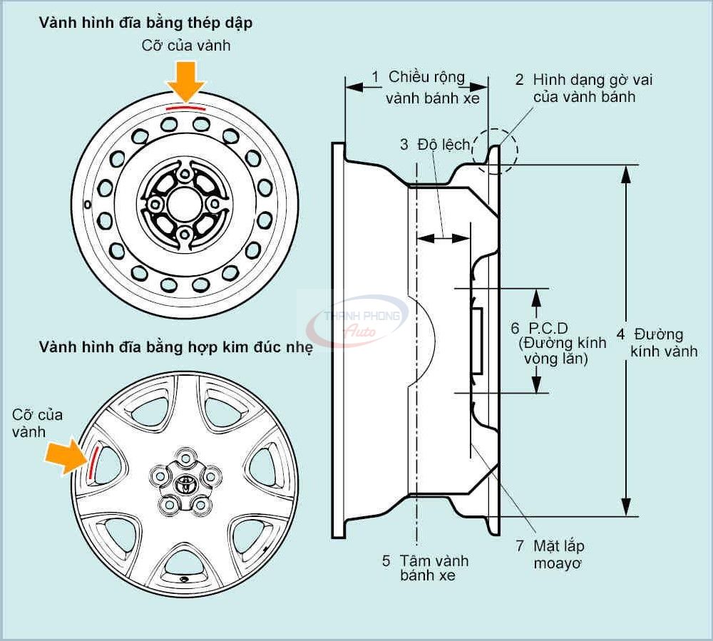 Thông số kỹ thuật trên lốp xe ô tô và mép vành.