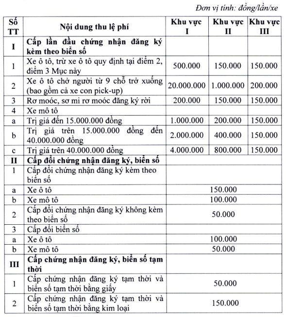 Phí đăng ký xe ô tô tăng: Thông tin mới nhất cần biết