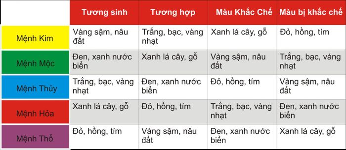 Bảng màu sắc phong thủy ứng với từng mệnh