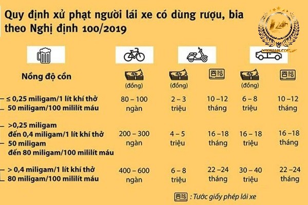 Biểu đồ mức phạt nồng độ cồn cho xe ô tô