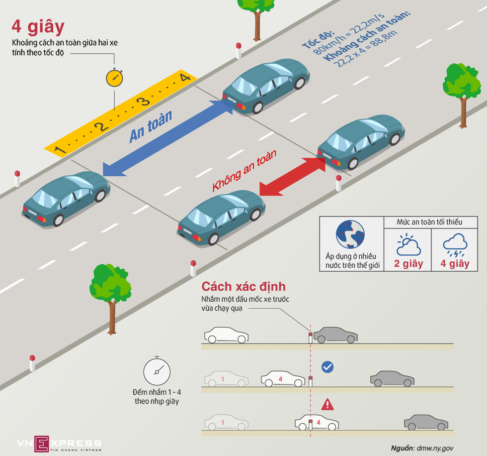 Khoảng cách an toàn xe ô tô cần biết rõ