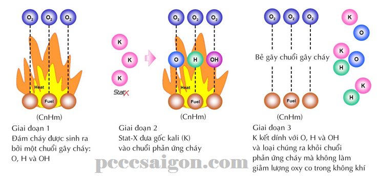 Sơ đồ nguyên lý dập tắt đám cháy của Stat-X