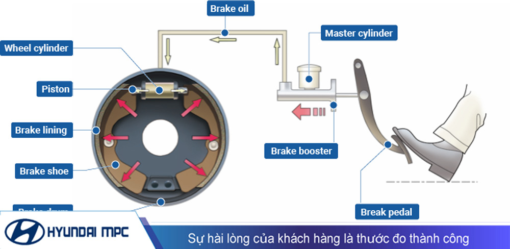 Mô tả nguyên lý hoạt động của phanh tang trống xe ô tô