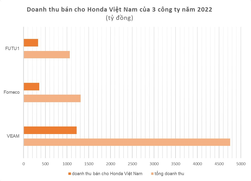 Báo cáo lợi nhuận của các công ty con VEAM cung cấp phụ tùng