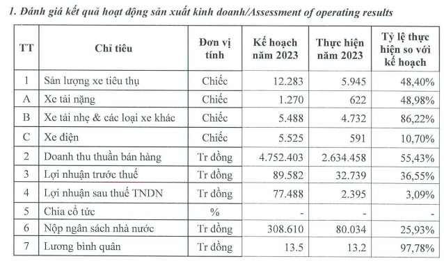 Biểu đồ thể hiện kết quả kinh doanh và sản xuất xe điện của TMT Motors