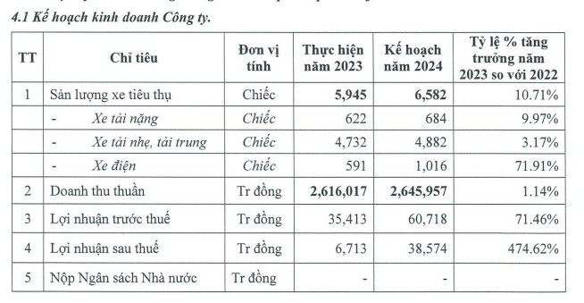 Kế hoạch kinh doanh và mục tiêu xe điện năm 2024 của TMT Motors