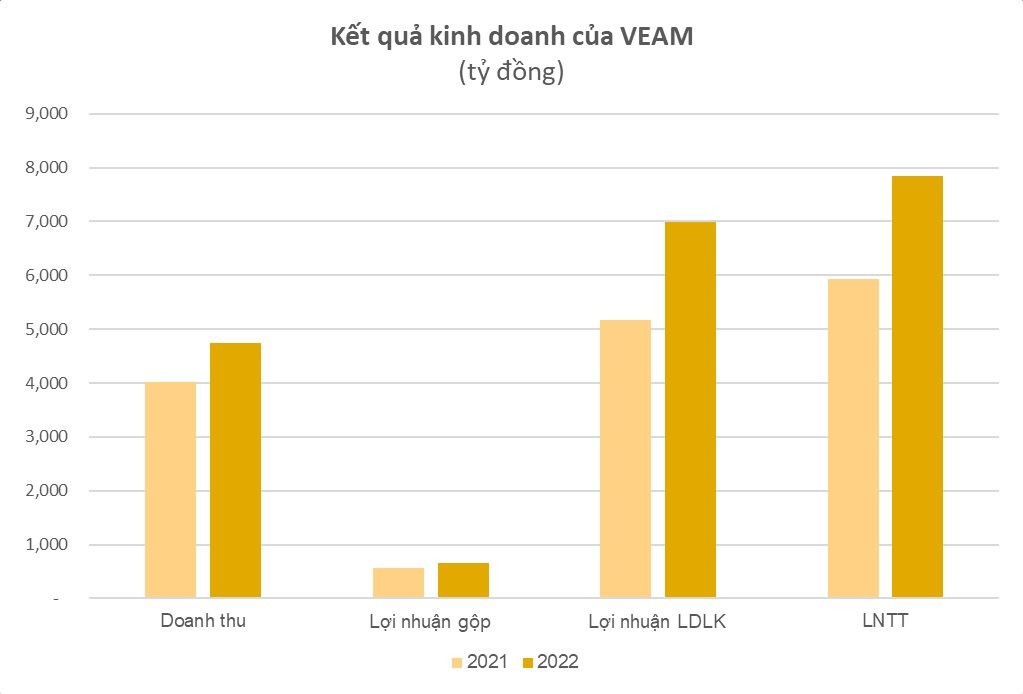 Kết quả kinh doanh ấn tượng của VEAM, đối tác cung ứng phụ tùng xe ô tô Honda.