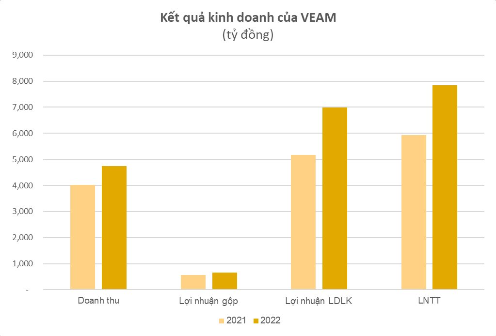 Biểu đồ kết quả kinh doanh của các nhà cung cấp phụ tùng ô tô xe máy tại Việt Nam