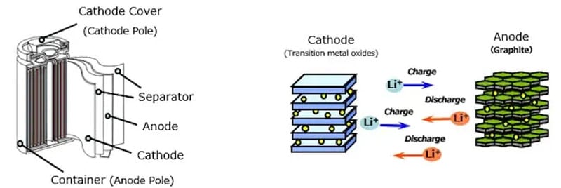 Cơ chế hoạt động của pin Lithium-ion, công nghệ quan trọng cho xe ô tô điện phổ biến