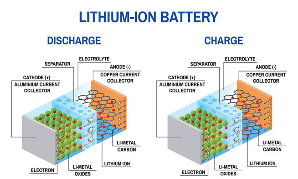 Sơ đồ quy trình sạc và xả của pin Lithium-ion, loại pin chính trên các loại xe ô tô điện hiện đại