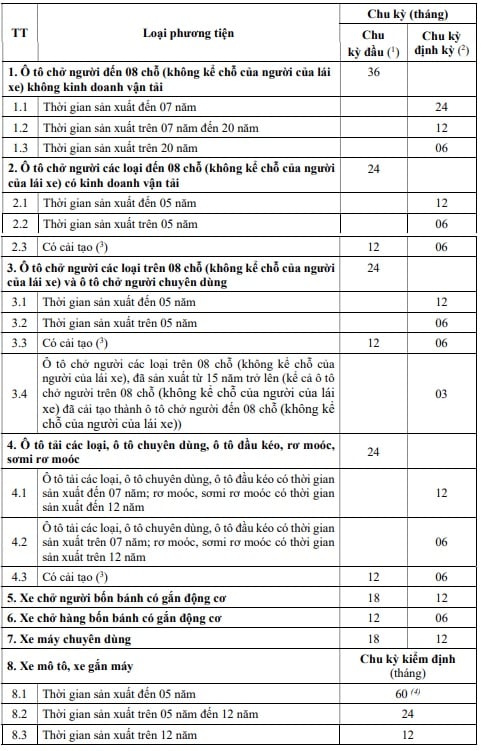 Bảng quy định thời hạn đăng kiểm xe ô tô 4 chỗ từ 01/01/2025 theo Thông tư 47/2024/TT-BGTVT