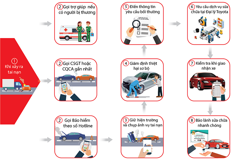 Quy trình xử lý khi xe xảy ra tai nạn